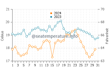 Fonte da Telha water temp chart in October