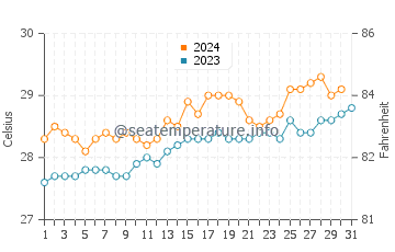Fontein water temp chart in October