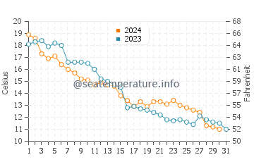 Ford River water temp chart in October