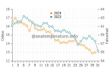 Forest Beach water temp chart in October