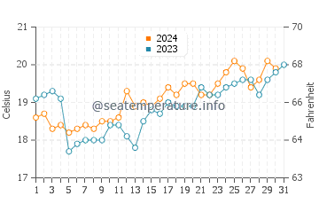 Forestville water temp chart in October