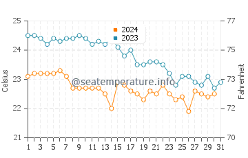 Wassertemperatur Forio im Oktober