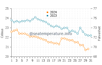 Wassertemperatur Formia im Oktober
