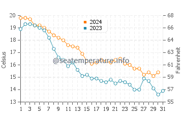 Fort Gratiot Township water temp chart in October