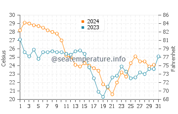 Fort Island Beach water temp chart in October