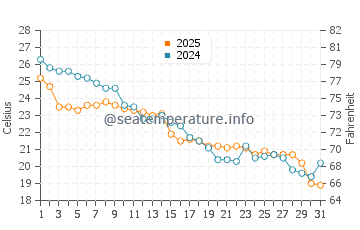 Fort Macon water temp chart in October
