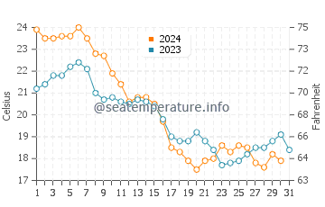 Fort Monroe water temp chart in October