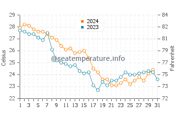 Fort Morgan water temp chart in October