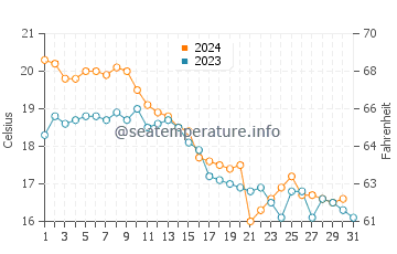 Fort Salonga water temp chart in October