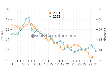 Fort Wetherill State Park water temp chart in October
