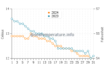 Temperature dell'acqua a Fort William ad ottobre