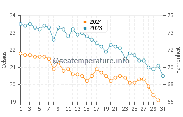 Wassertemperatur Forte dei Marmi im Oktober