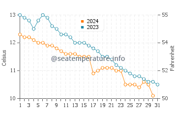 Fortrose water temp chart in October