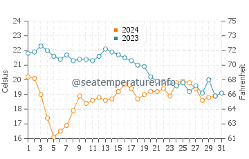 Temperature dell'acqua a Fos-sur-Mer ad ottobre