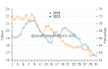 Foster City water temp chart in October