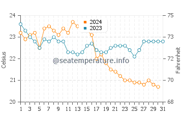 Fourni water temp chart in October