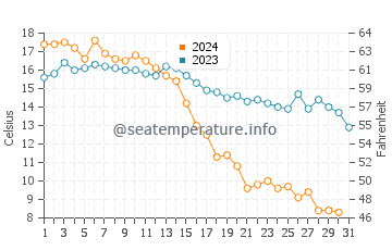 Fox Point Beach water temp chart in October