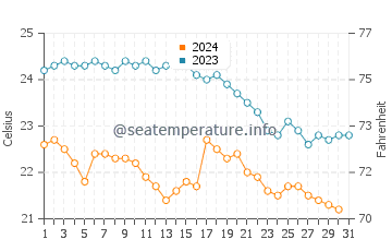 Températures de l'eau à Foxi Manna en octobre