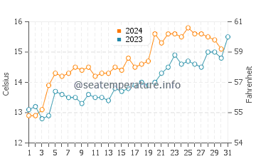 Foxton Beach water temp chart in October