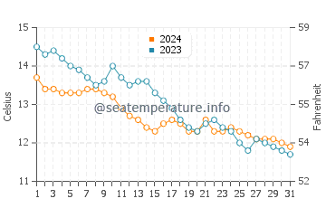 Fraisthorpe water temp chart in October
