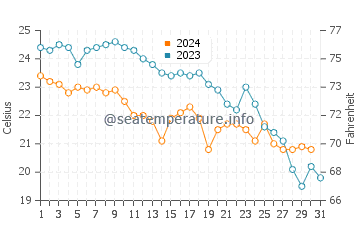 Francas water temp chart in October