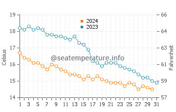 Temperature dell'acqua a Dunkerque ad ottobre