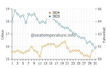 Temperature dell'acqua a Port Louis ad ottobre