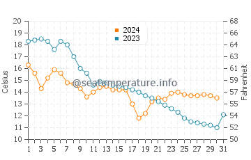 Temperature dell'acqua a Frankfort ad ottobre