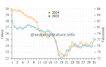 Fred Howard Park water temp chart in October