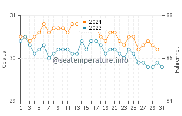 Temperature dell'acqua a Frederiksted ad ottobre