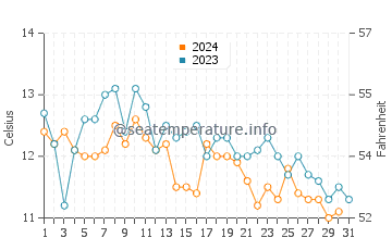 Freeland water temp chart in October