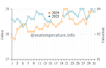 Freetown water temp chart in October