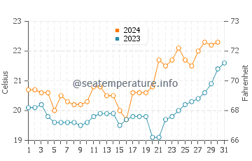 Temperature dell'acqua a Freguesia do Ribeirao da Ilha ad ottobre
