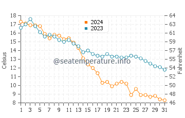 French River water temp chart in October