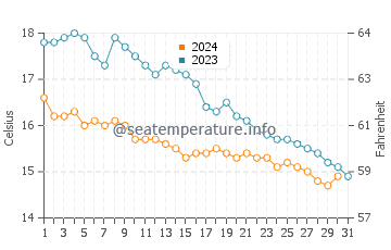 Temperature dell'acqua a Freshwater ad ottobre
