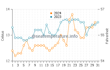 Temperature dell'acqua a Freycinet ad ottobre