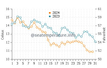 Temperature dell'acqua a Friendship ad ottobre