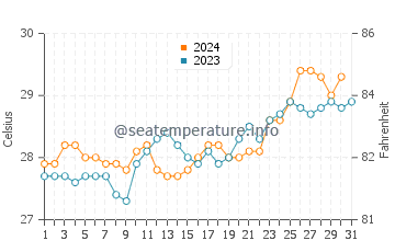 Temperatura vode u Otok Frigate u listopadu