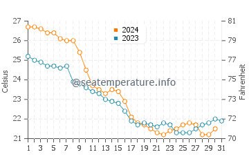 Fripp Island water temp chart in October