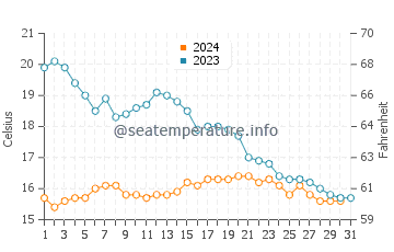 Temperature dell'acqua a Fromentine ad ottobre
