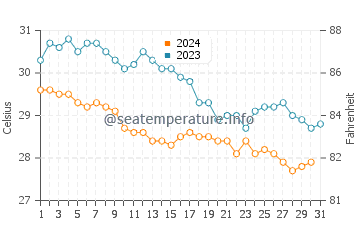 Temperatura del agua en Frontera en octubre