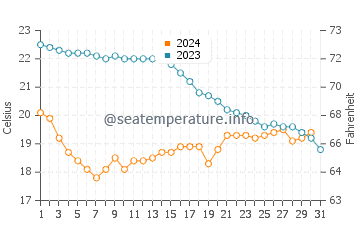 Wassertemperatur Frontignan im Oktober