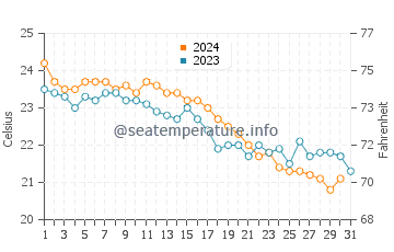 Wassertemperatur Fteroti im Oktober