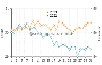 Fuerte water temp chart in October