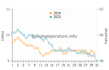Temperature dell'acqua a Fuglafjörður ad ottobre