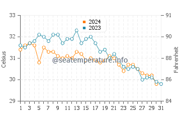 Temperatura del agua en Fuyaira en octubre