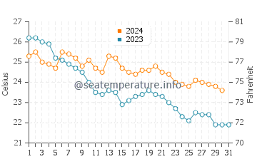 Fuji water temp chart in October