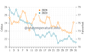 Fujisawa water temp chart in October