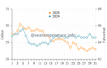 Wassertemperatur Fulidhoo im Oktober