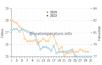 Fulong Bathing Beach water temp chart in October